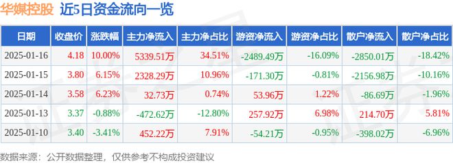 1月16日华媒控股涨停分析：社区团购字节跳动概念股知识产权概念热股(图1)