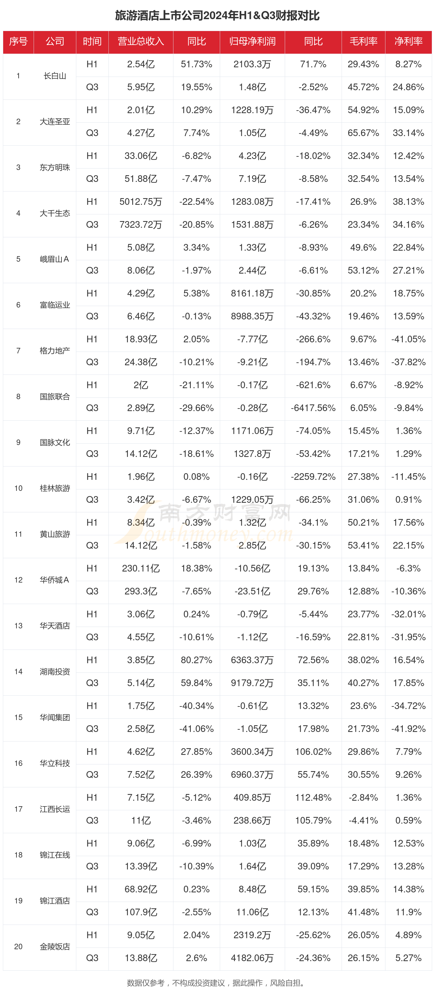 旅游酒店行业现状：2024年前三季度相关上市公司财报对比(图1)