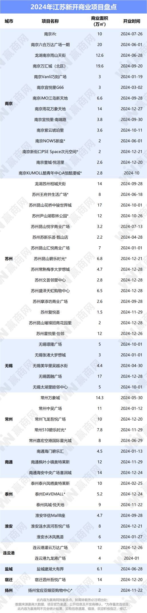 去年江苏53个新mall入市非标、二次元商业浓度爆表！(图1)